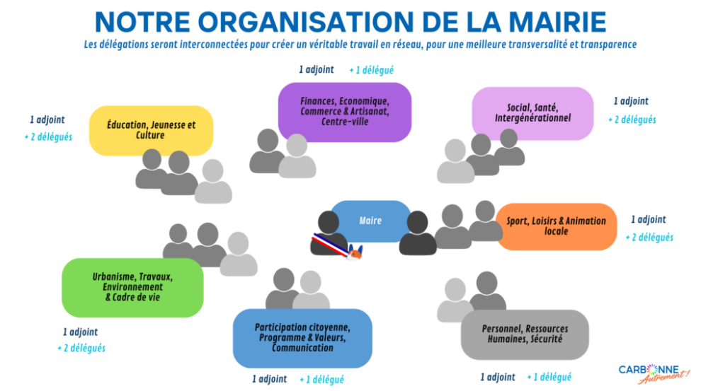 Nouvelle organisation du conseil municipal